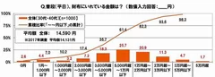 普段（平日）、財布にいれている金額