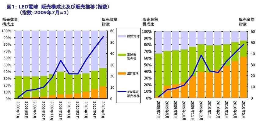 図1：LED電球　販売構成比及び販売推移(指数)　(指数：2009年7月=1)