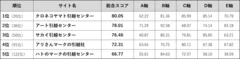 Webユーザビリティランキング＜引越し会社編 2018＞