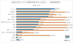 【図3】あなたがやっている家事を教えてください。（複数回答可）