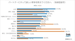 【図4】パートナーにやって欲しい家事を教えてください。（複数回答可）