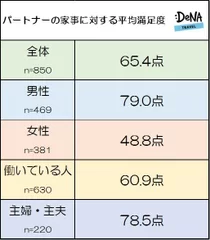 【図6】パートナーの家事に対する満足度を100点満点で評価するといくつになりますか？