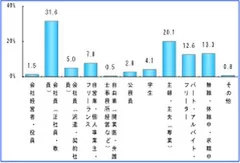 職業(n＝800)