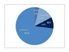 子どもの年代(n＝402)