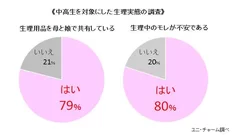 《中高生を対象にした生理実態の調査》