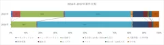 2016年-2017年案件比較