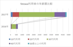 fotowa利用者の年齢層比較