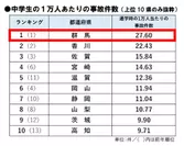 都道府県別中学生の1万人あたりの事故件数ランキング(2016年)
