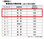 都道府県別高校生の事故件数ランキング(2016年)