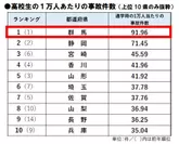 都道府県別高校生の1万人あたりの事故件数ランキング(2016年)