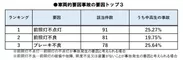 車両的要因事故の要因トップ3(2016年)