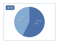 属性(性別)