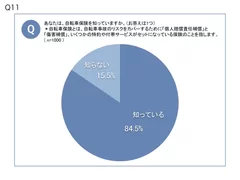 自転車保険認知度