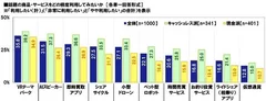 話題の商品・サービスをどの程度利用してみたいか