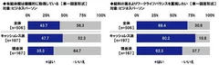 有給休暇は積極的に取得している・給料の高さよりワークライフバランスを重視したい