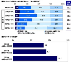 デビットカードを今後使いたい・デビットカード利用率