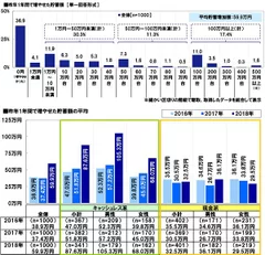 昨年1年間で増やせた貯蓄額・貯蓄額の平均