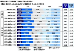 最近、自分はキャッシュレス化している