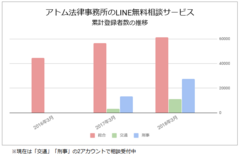 アトム法律事務所の Line無料相談 登録者数 累計10万人突破 アトム法律事務所 弁護士法人のプレスリリース