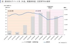 トヨタ自動車の業績と愛知県の賃貸住宅市場　トヨタ自動車がくしゃみをすると愛知県の賃貸住宅市場も風邪をひく