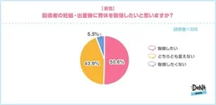 【図2-1】（男性）配偶者の妊娠・出産時に育休を取得したいと思いますか？