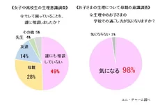 《女子中高校生の生理意識調査》《お子さまの生理について母親の意識調査》