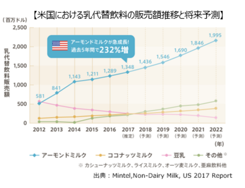 海外で人気のアーモンドミルクが日本でも植物性ミルクの定番に 各メーカー新商品が続々登場 アーモンドミルク研究会のプレスリリース