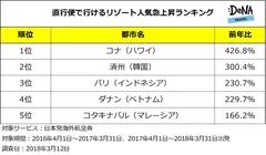 直行便で行けるリゾート人気急上昇ランキング