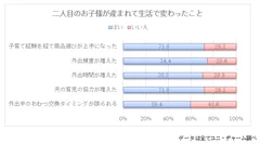 グラフ：二人目のお子様が産まれて生活で変わったこと