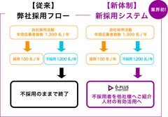 飲食業界初！自社リソースを活用した独自の新採用システムをD-PLUSがプロデュース。昨今の飲食事業会社の採用問題を解決