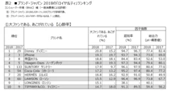 表2 (1)大ファンである、あこがれている【心酔率】