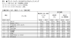 表2 (2)最近使っており、満足している【満足度】