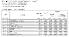 表2 (3)利用(購入)したい【利用意向】