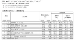 表2 (4)1他者に勧めたい【推奨意向】