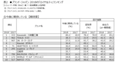 表2 (5)今後に期待している【期待度】