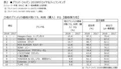 表2 (7)他のブランドより価格が高くても、利用(購入)する【価格弾力性】