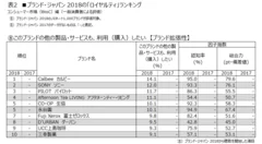 表2 (8)このブランドの他の製品・サービスも、利用(購入)したい【ブランド拡張性】