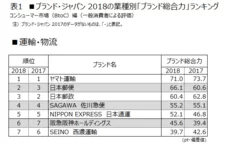 表1 ■運輸・物流