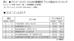 表1 ■コンビニエンスストア