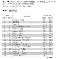 表1 ■EC・通信販売