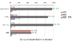 口コミ内容比較(商品カテゴリ毎の割合)