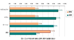 口コミ内容比較(価格と品質に関する話題の割合)