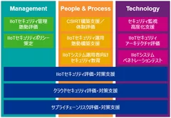 【図表3：スマートファクトリーサイバーセキュリティ支援サービス】