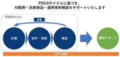 図2：AIサポートの概要