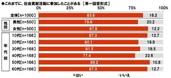 これまでに、社会貢献活動に参加したことがある