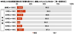 有名人の社会貢献活動を見て影響を受けた・感動をした経験