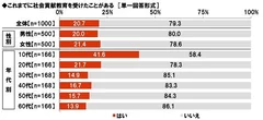 これまでに社会貢献教育を受けたことがある