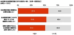 企業の社会貢献活動に対する気持ち・考え