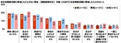 社会貢献活動に参加したことがない理由