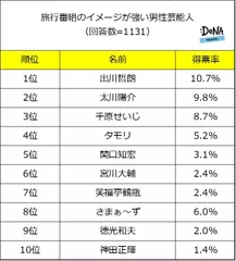 【図3】旅行番組のイメージが強い男性芸能人